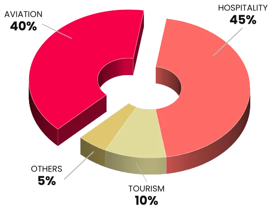 T&P Depertment report graph